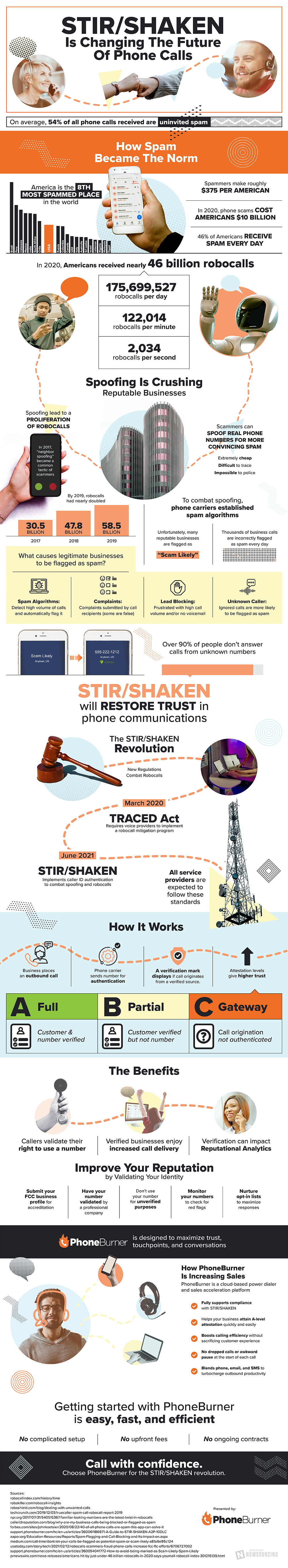 STIR/SHAKEN Is Changing The Future Of Phone Calls